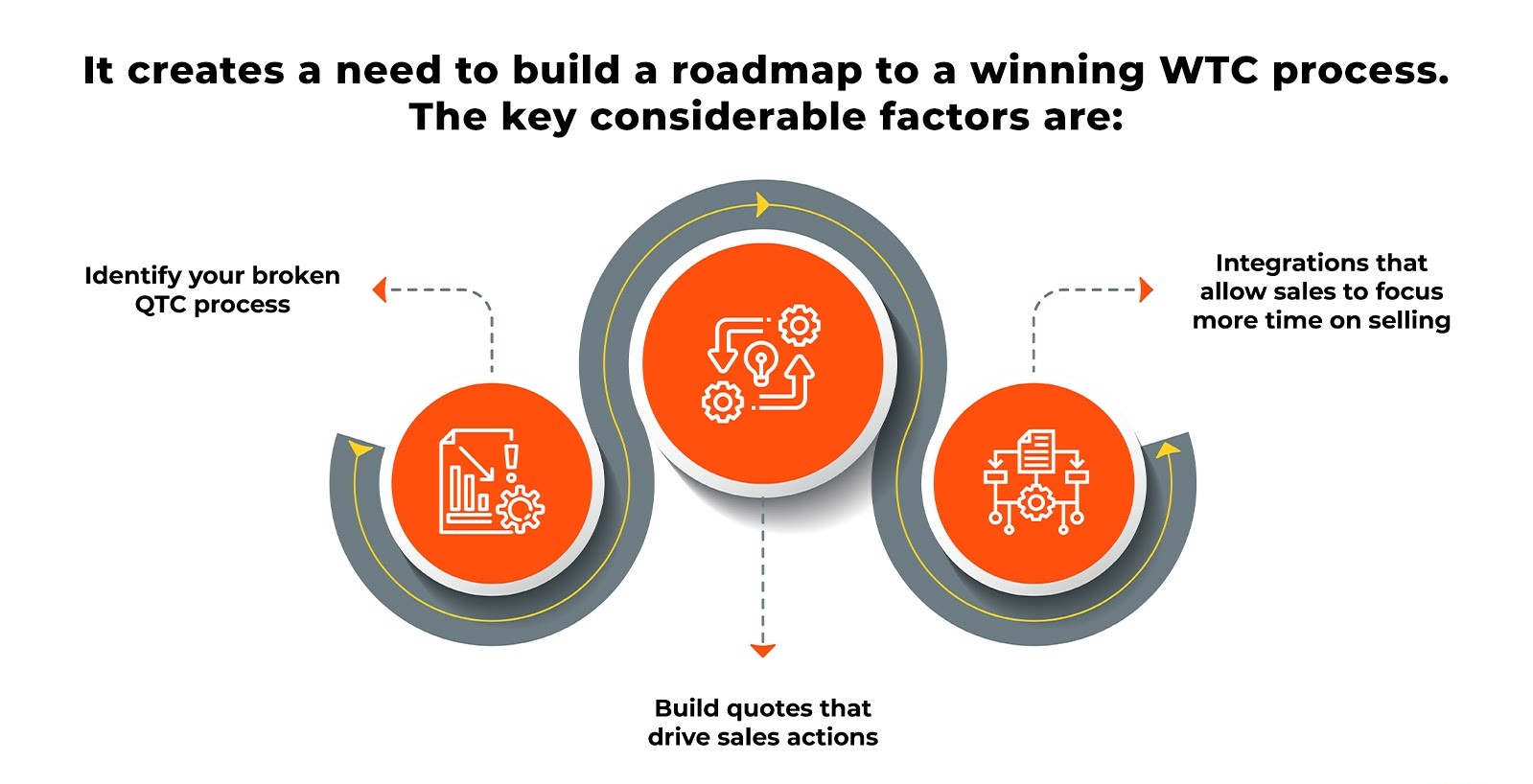 Quote-to-cash diagram